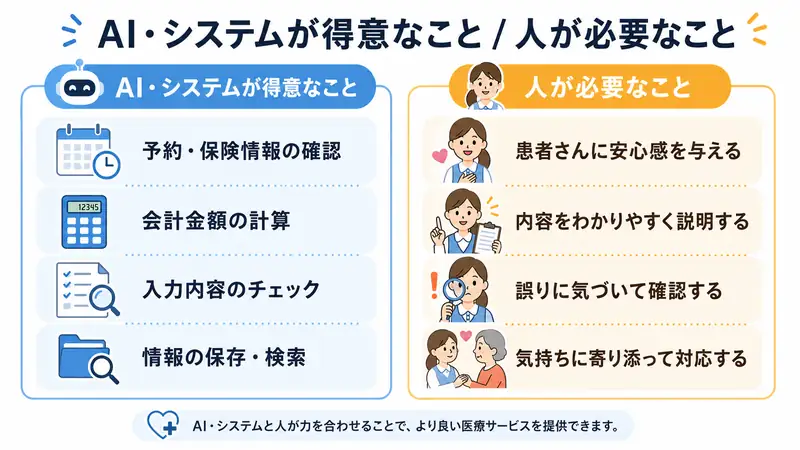 医療事務においてAIやシステムが得意なことと人が必要とされることを比較した図解